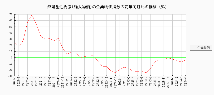 熱可塑性樹脂／輸入物価（企業物価指数）の前年同月比の推移