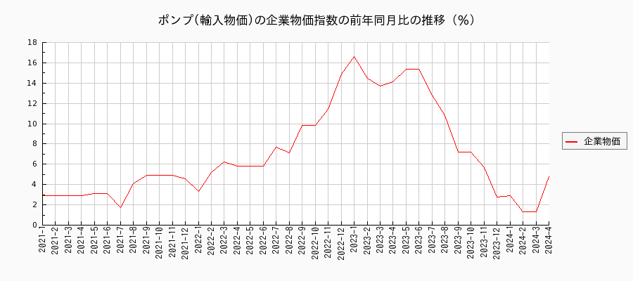 ポンプ／輸入物価（企業物価指数）の前年同月比の推移