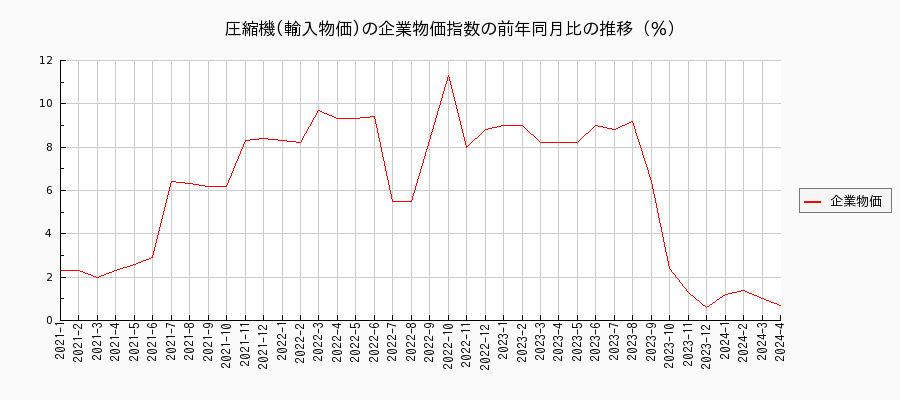 圧縮機／輸入物価（企業物価指数）の前年同月比の推移