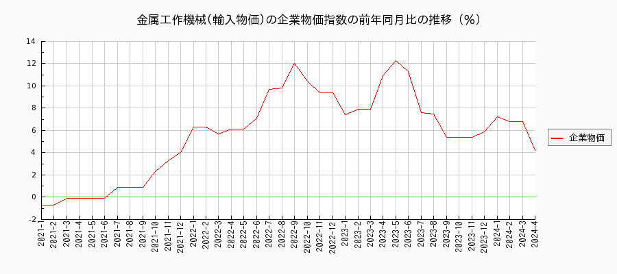 金属工作機械／輸入物価（企業物価指数）の前年同月比の推移