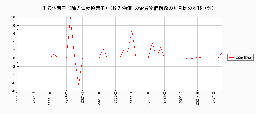 半導体素子（除光電変換素子）／輸入物価（企業物価指数）の前月比の推移