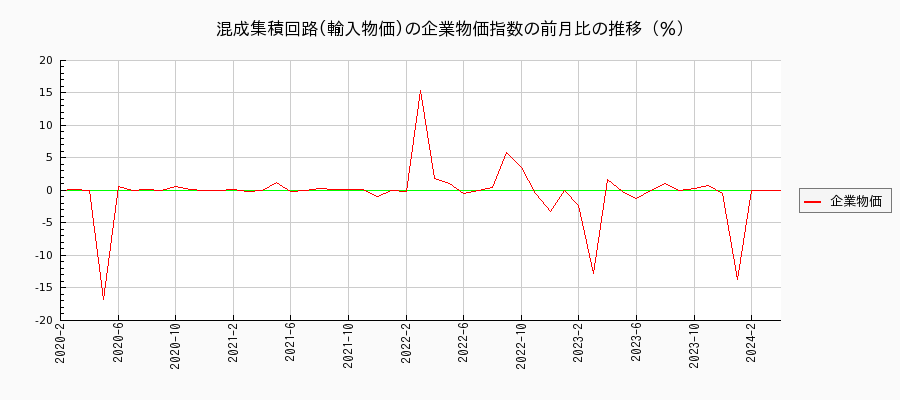 混成集積回路／輸入物価（企業物価指数）の前月比の推移