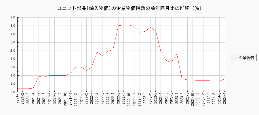 ユニット部品／輸入物価（企業物価指数）の前年同月比の推移