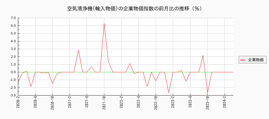 空気清浄機／輸入物価（企業物価指数）の前月比の推移