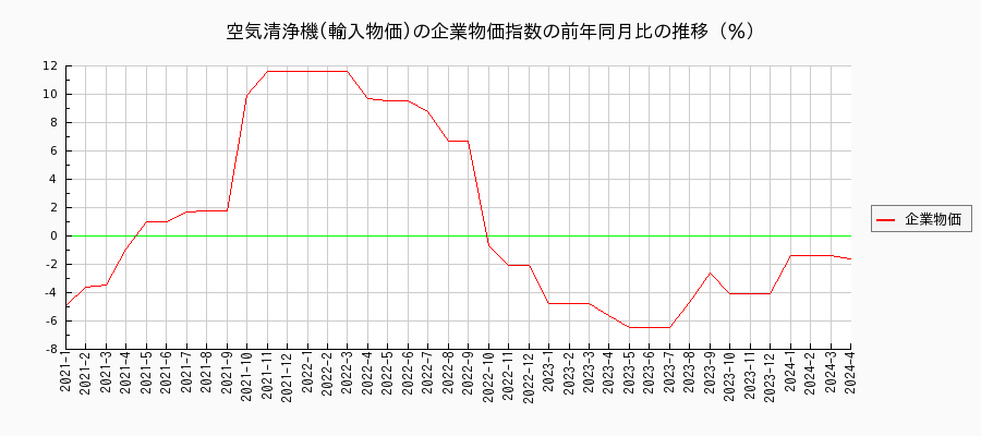 空気清浄機／輸入物価（企業物価指数）の前年同月比の推移