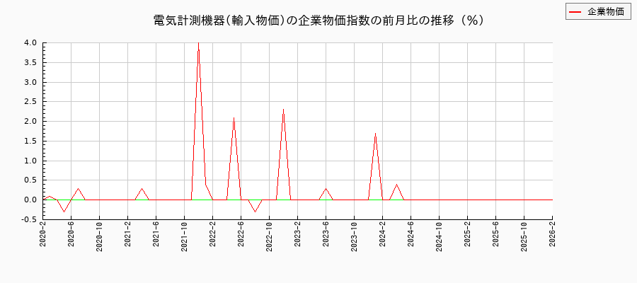 電気計測機器/輸入物価(企業物価指数)の前月比の推移