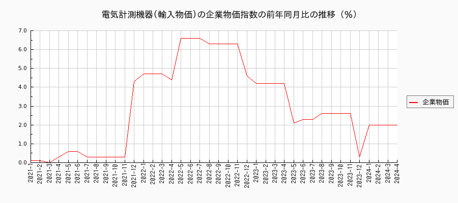電気計測機器／輸入物価（企業物価指数）の前年同月比の推移