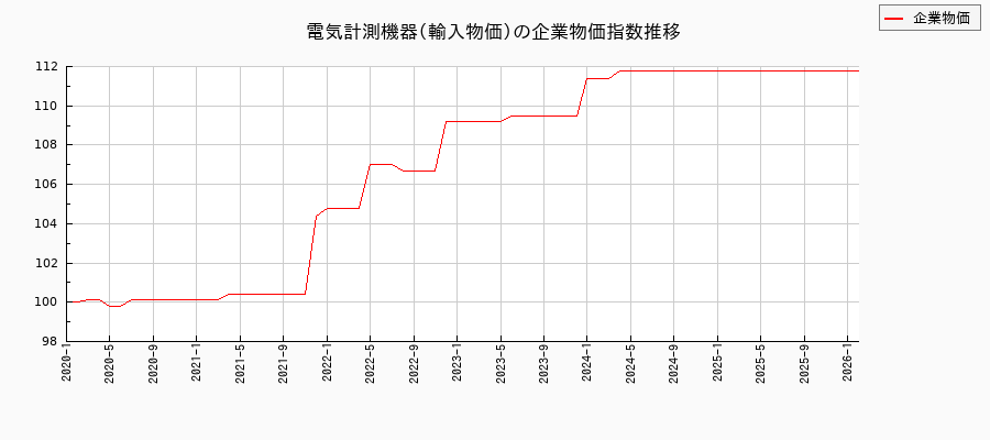 電気計測機器/輸入物価(企業物価指数)の推移