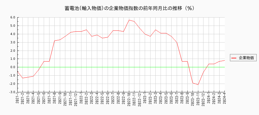 蓄電池／輸入物価（企業物価指数）の前年同月比の推移