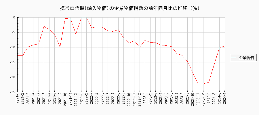 携帯電話機／輸入物価（企業物価指数）の前年同月比の推移