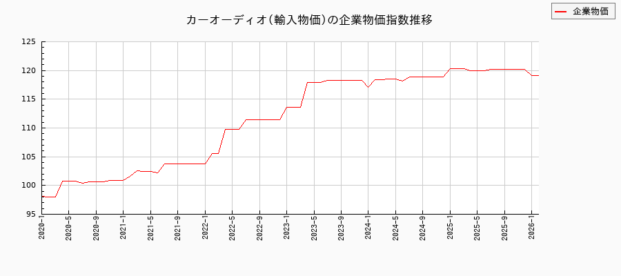 カーオーディオ/輸入物価(企業物価指数)の推移