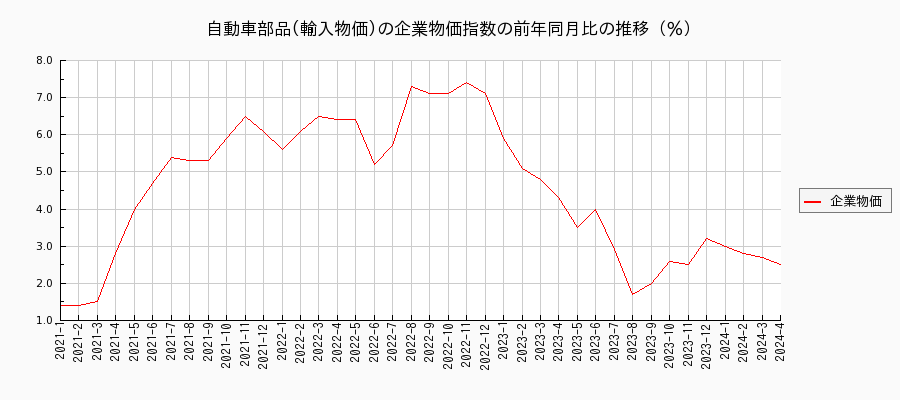 自動車部品／輸入物価（企業物価指数）の前年同月比の推移