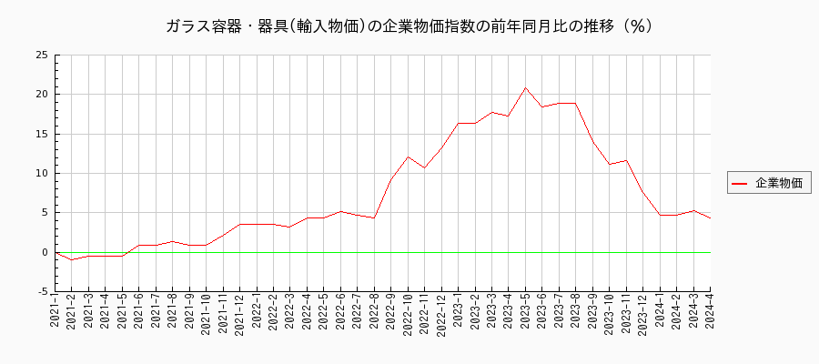 ガラス容器・器具／輸入物価（企業物価指数）の前年同月比の推移
