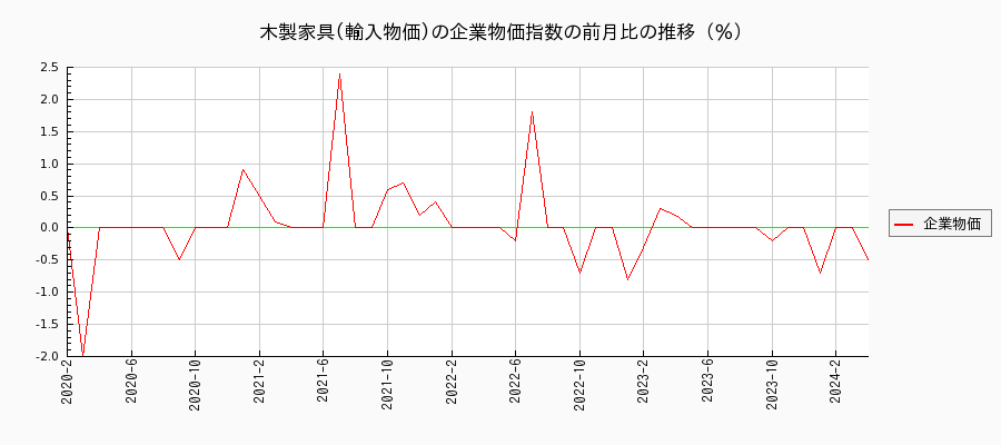 木製家具／輸入物価（企業物価指数）の前月比の推移