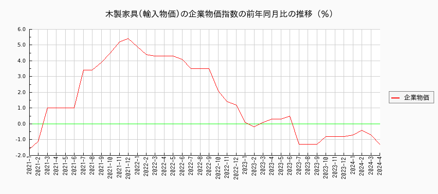 木製家具／輸入物価（企業物価指数）の前年同月比の推移