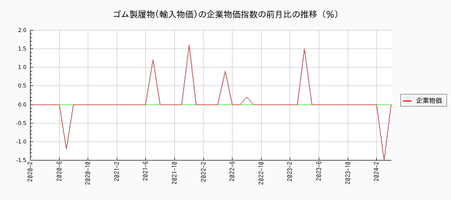 ゴム製履物／輸入物価（企業物価指数）の前月比の推移