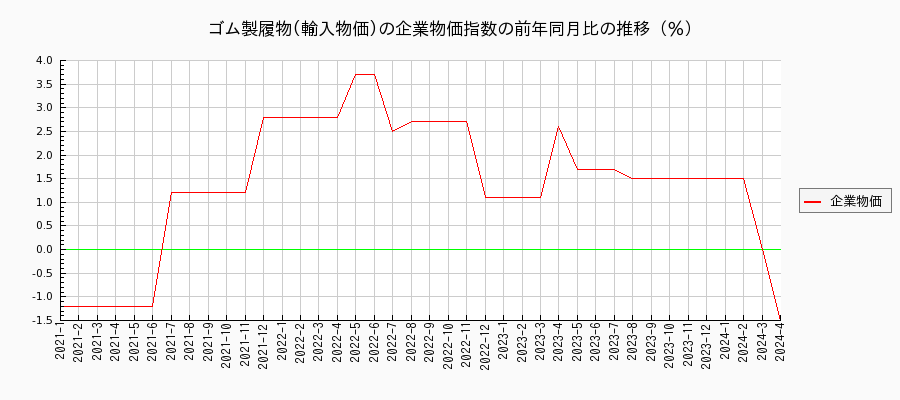 ゴム製履物／輸入物価（企業物価指数）の前年同月比の推移