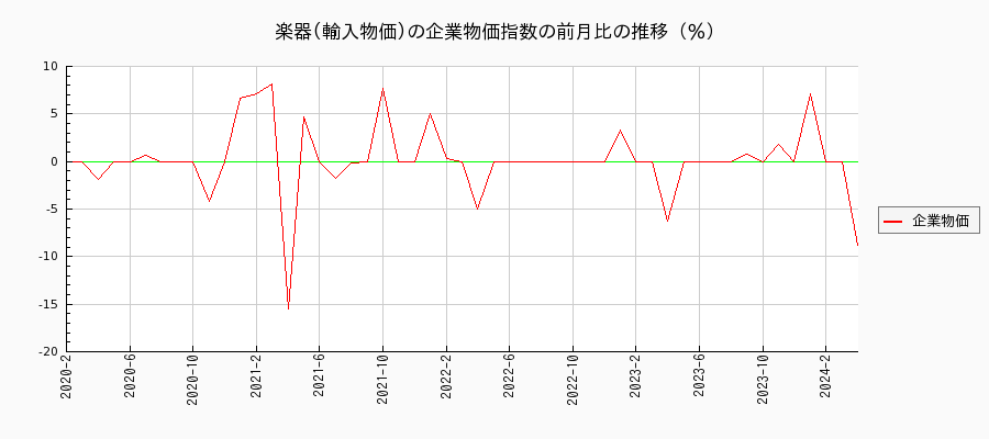 楽器／輸入物価（企業物価指数）の前月比の推移