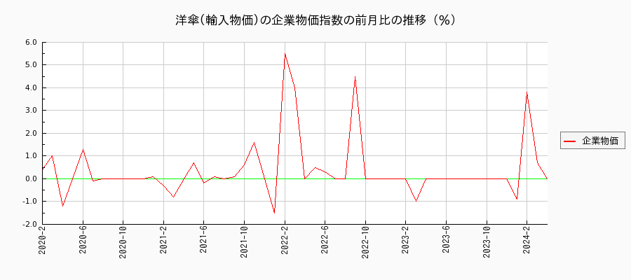 洋傘／輸入物価（企業物価指数）の前月比の推移
