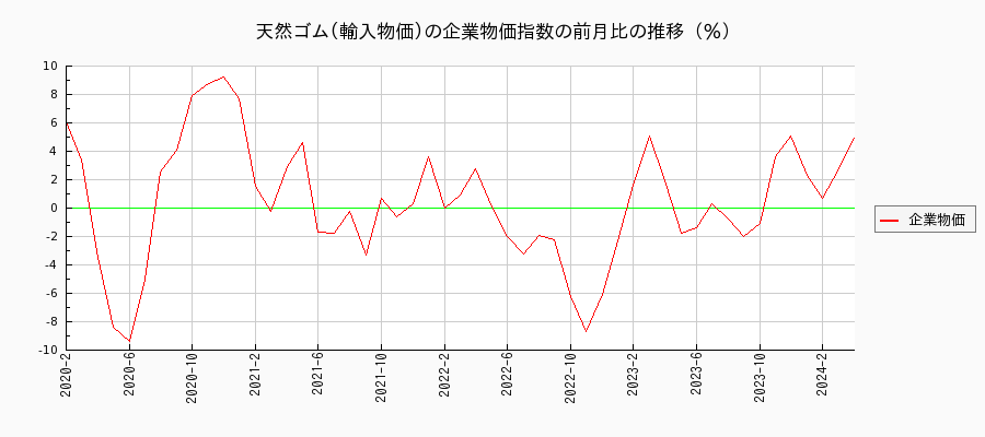 天然ゴム／輸入物価（企業物価指数）の前月比の推移