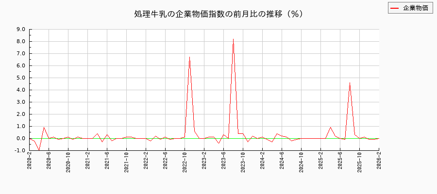 処理牛乳（企業物価指数）の前月比の推移