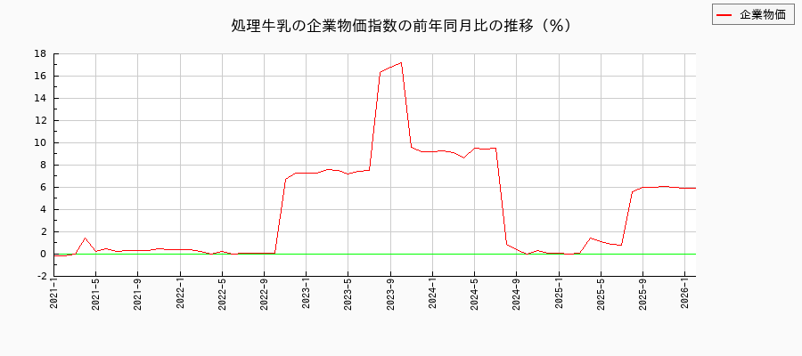 処理牛乳（企業物価指数）の前年同月比の推移