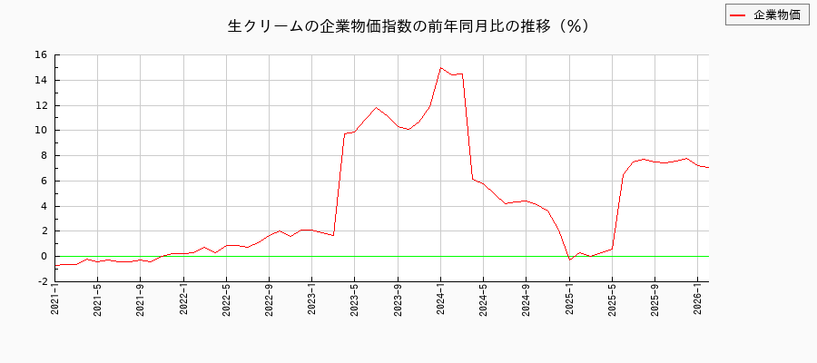 生クリーム（企業物価指数）の前年同月比の推移