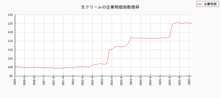 生クリーム（企業物価指数）の推移