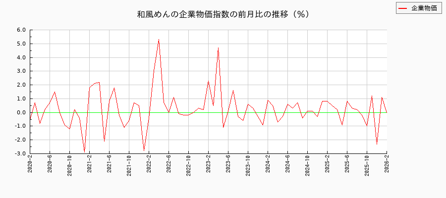 和風めん（企業物価指数）の前月比の推移