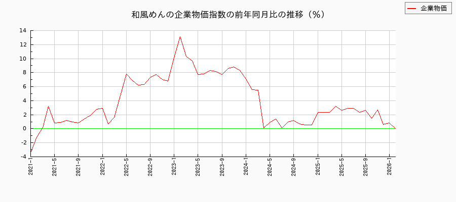 和風めん（企業物価指数）の前年同月比の推移