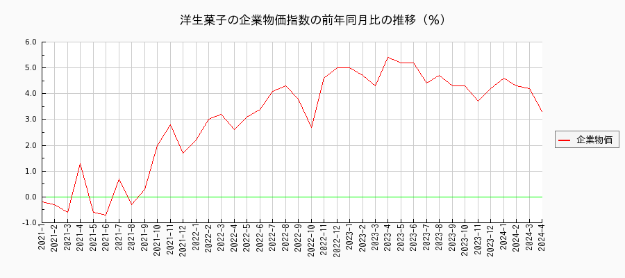 洋生菓子（企業物価指数）の前年同月比の推移