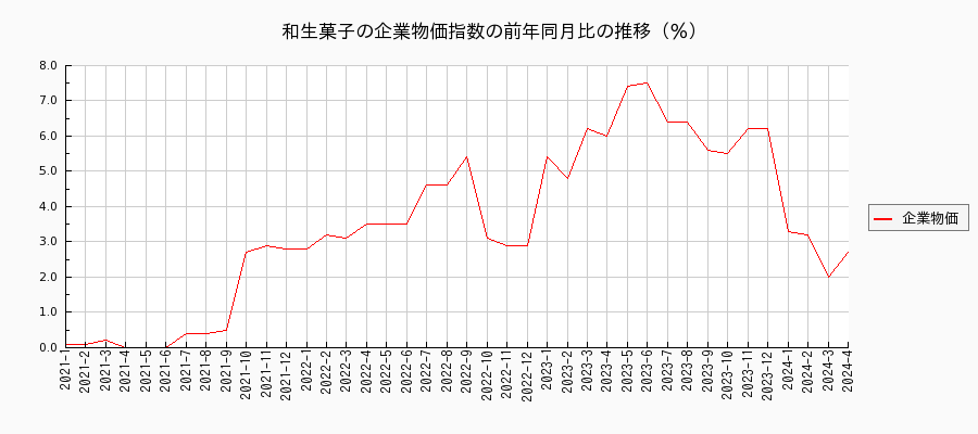 和生菓子（企業物価指数）の前年同月比の推移