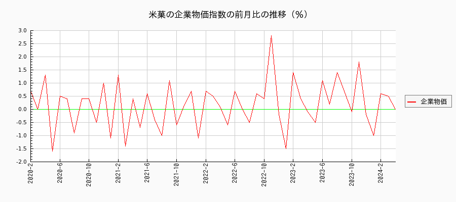 米菓（企業物価指数）の前月比の推移