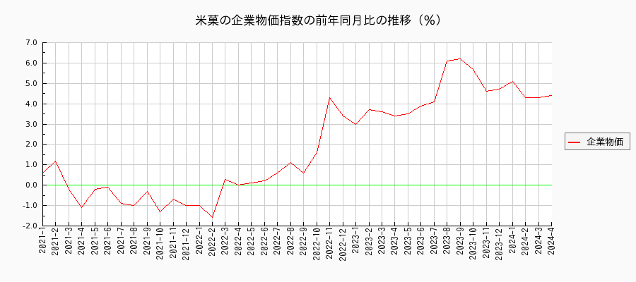 米菓（企業物価指数）の前年同月比の推移