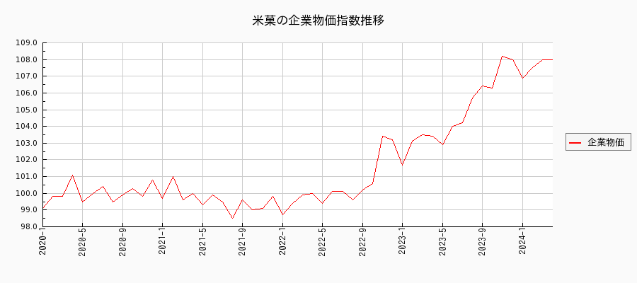 米菓（企業物価指数）の推移