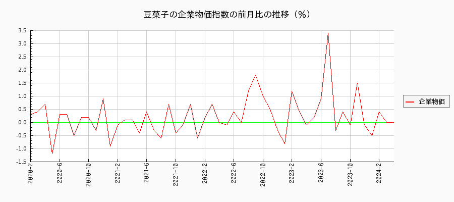 豆菓子（企業物価指数）の前月比の推移