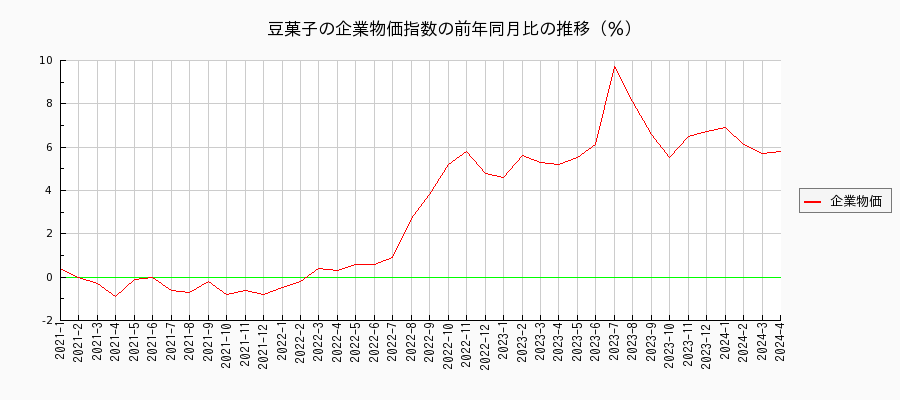 豆菓子（企業物価指数）の前年同月比の推移