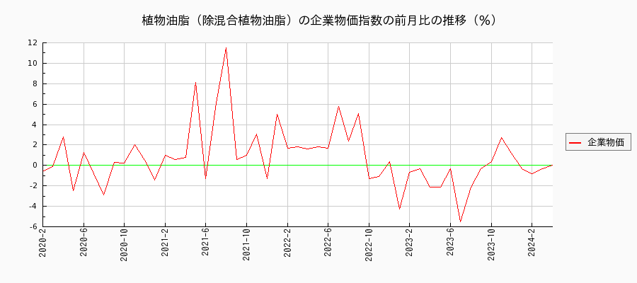 植物油脂（除混合植物油脂）（企業物価指数）の前月比の推移