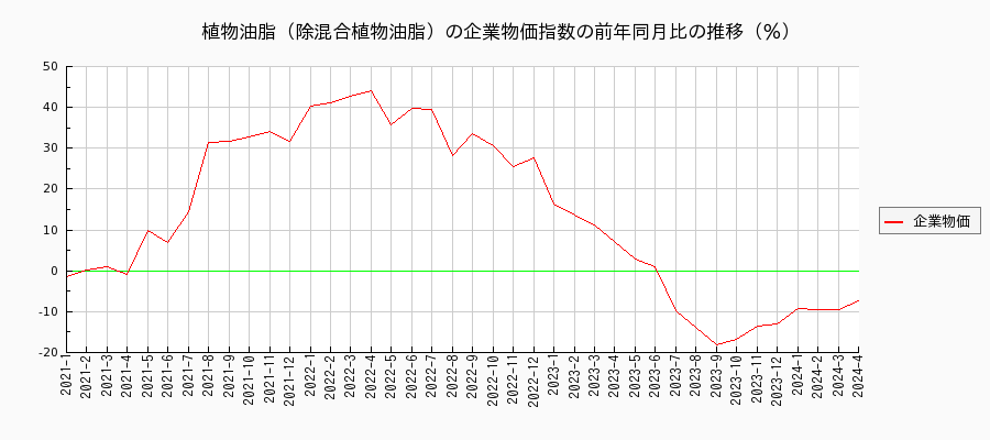 植物油脂（除混合植物油脂）（企業物価指数）の前年同月比の推移