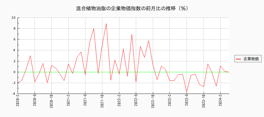混合植物油脂（企業物価指数）の前月比の推移