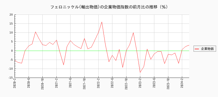 フェロニッケル／輸出物価（企業物価指数）の前月比の推移