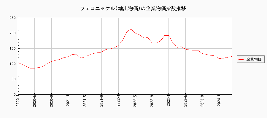 フェロニッケル／輸出物価（企業物価指数）の推移