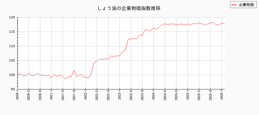 しょう油(企業物価指数)の推移