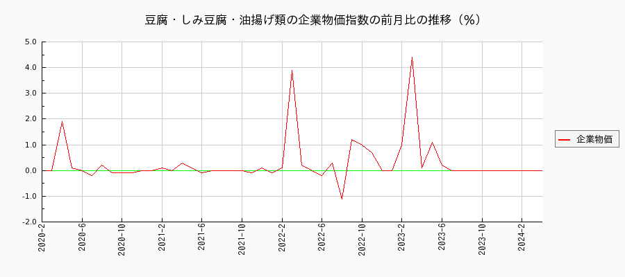 豆腐・しみ豆腐・油揚げ類（企業物価指数）の前月比の推移
