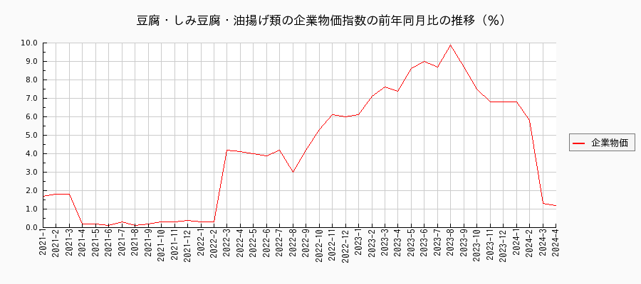 豆腐・しみ豆腐・油揚げ類（企業物価指数）の前年同月比の推移