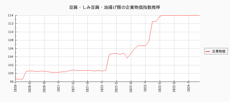 豆腐・しみ豆腐・油揚げ類（企業物価指数）の推移