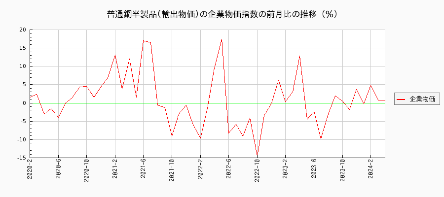 普通鋼半製品／輸出物価（企業物価指数）の前月比の推移