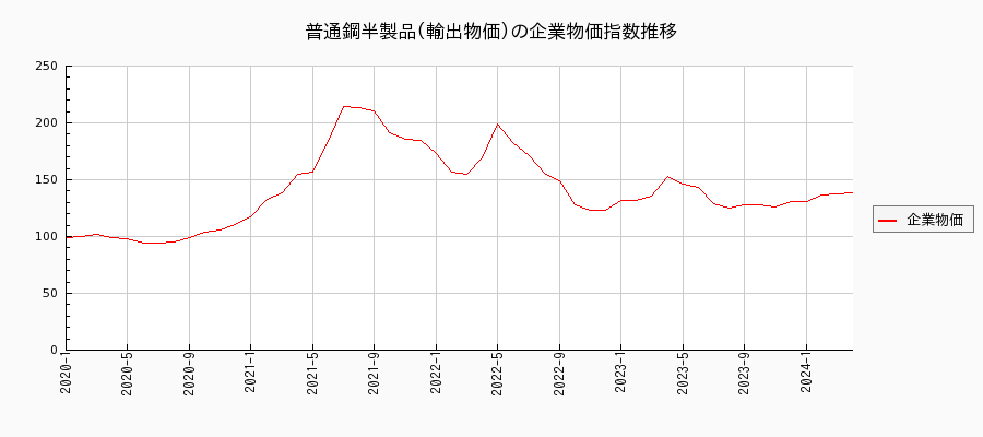 普通鋼半製品／輸出物価（企業物価指数）の推移