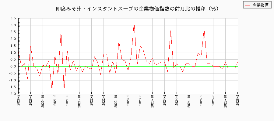 即席みそ汁・インスタントスープ(企業物価指数)の前月比の推移