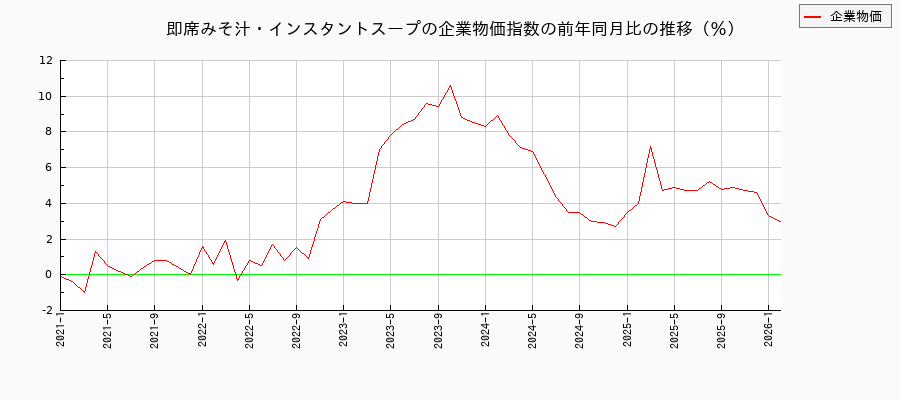 即席みそ汁・インスタントスープ(企業物価指数)の前年同月比の推移